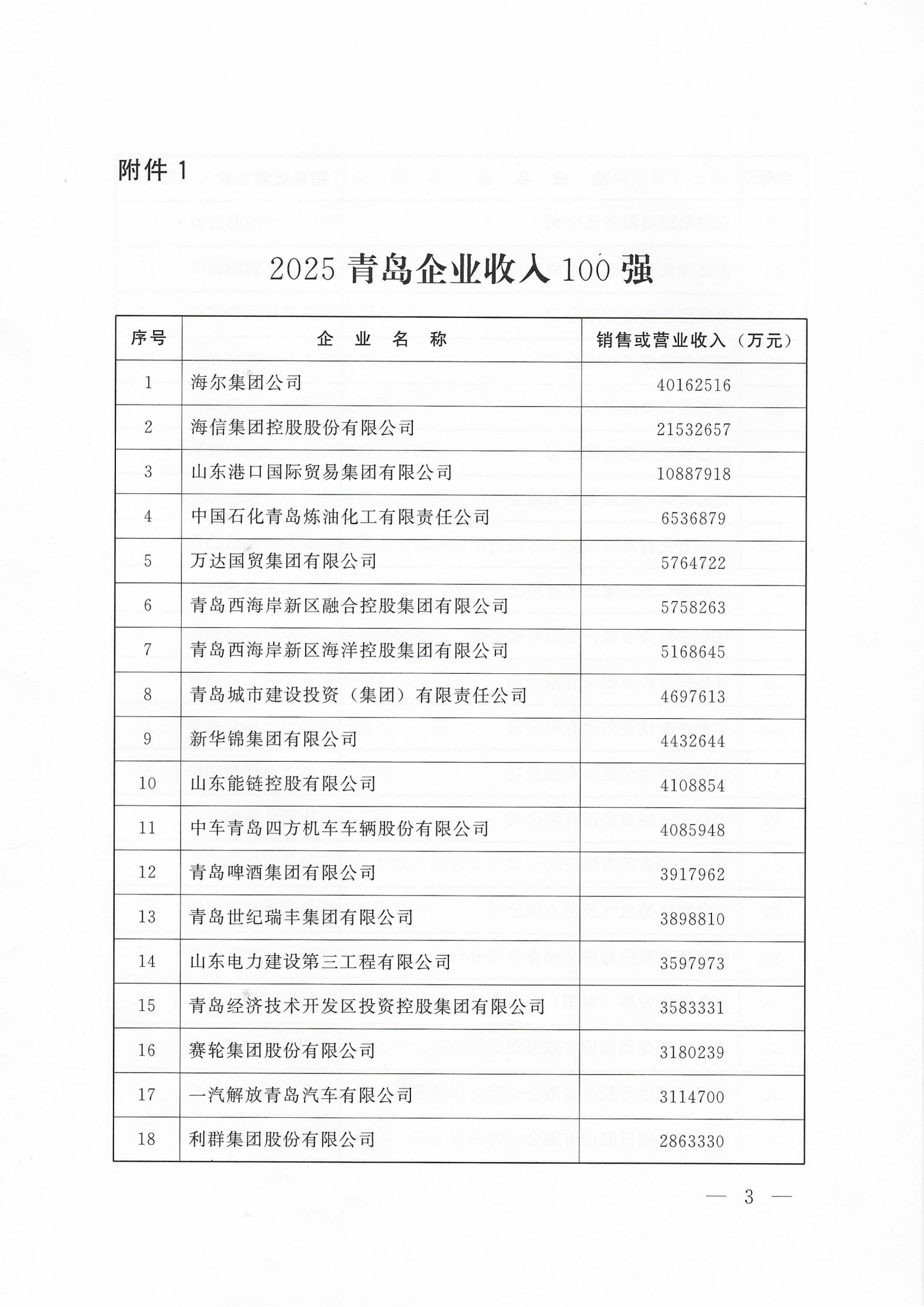 關(guān)于公布2025青島企業(yè)100強 青島制造業(yè)企業(yè)100強 青島服務(wù)業(yè)企業(yè)50強名單的通知_03.png